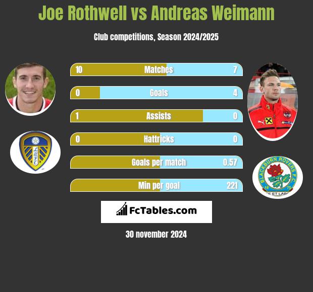 Joe Rothwell vs Andreas Weimann h2h player stats