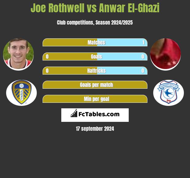 Joe Rothwell vs Anwar El-Ghazi h2h player stats