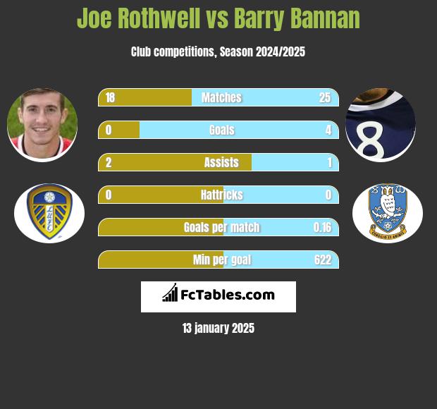 Joe Rothwell vs Barry Bannan h2h player stats