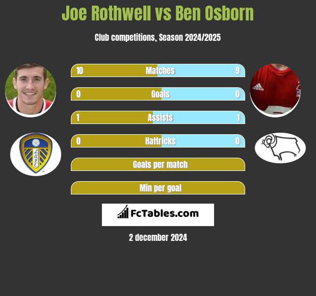 Joe Rothwell vs Ben Osborn h2h player stats