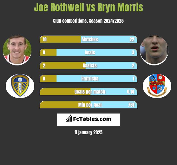 Joe Rothwell vs Bryn Morris h2h player stats