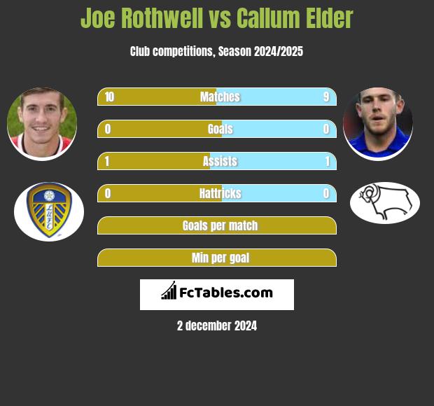 Joe Rothwell vs Callum Elder h2h player stats