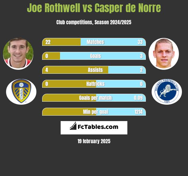 Joe Rothwell vs Casper de Norre h2h player stats