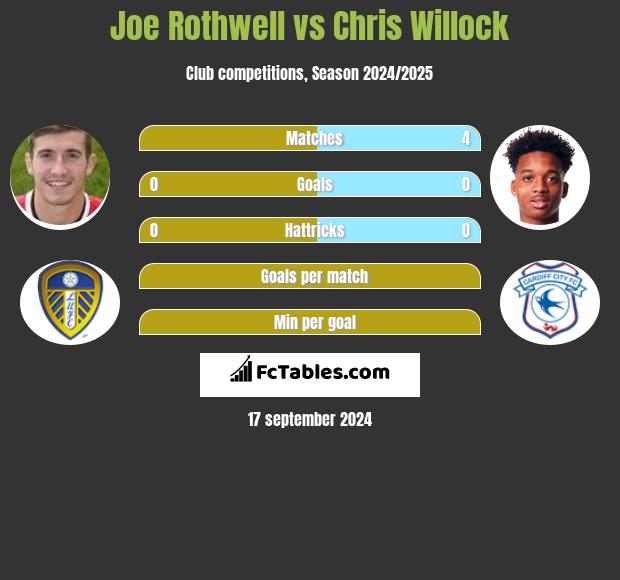 Joe Rothwell vs Chris Willock h2h player stats