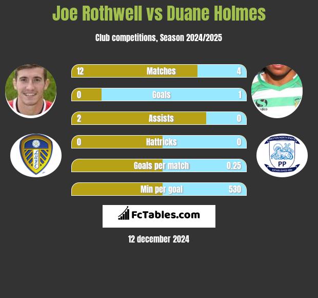 Joe Rothwell vs Duane Holmes h2h player stats