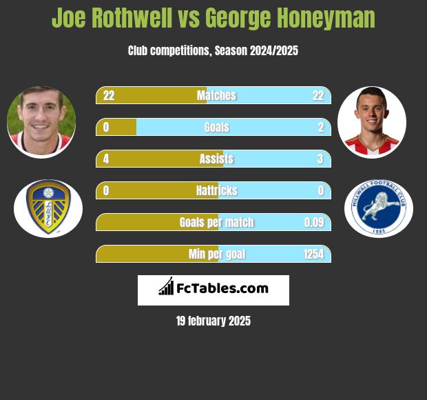 Joe Rothwell vs George Honeyman h2h player stats