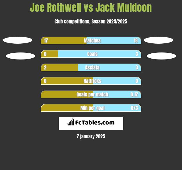 Joe Rothwell vs Jack Muldoon h2h player stats