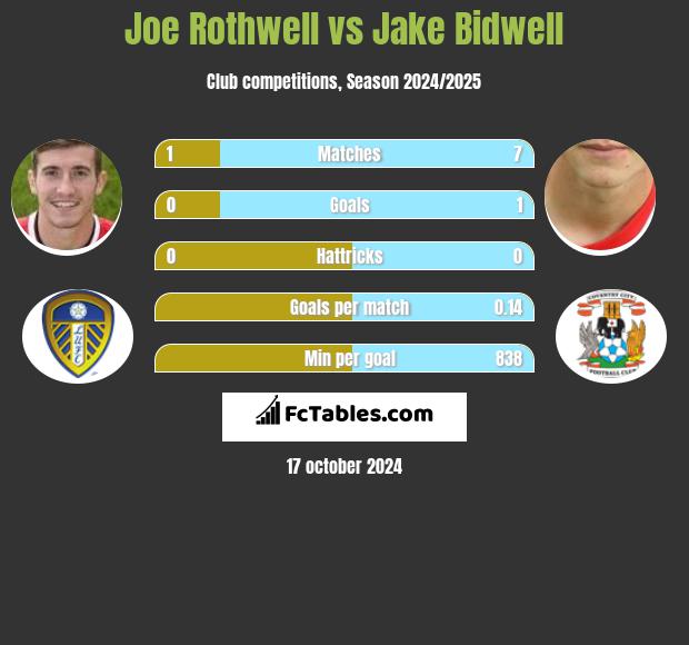 Joe Rothwell vs Jake Bidwell h2h player stats