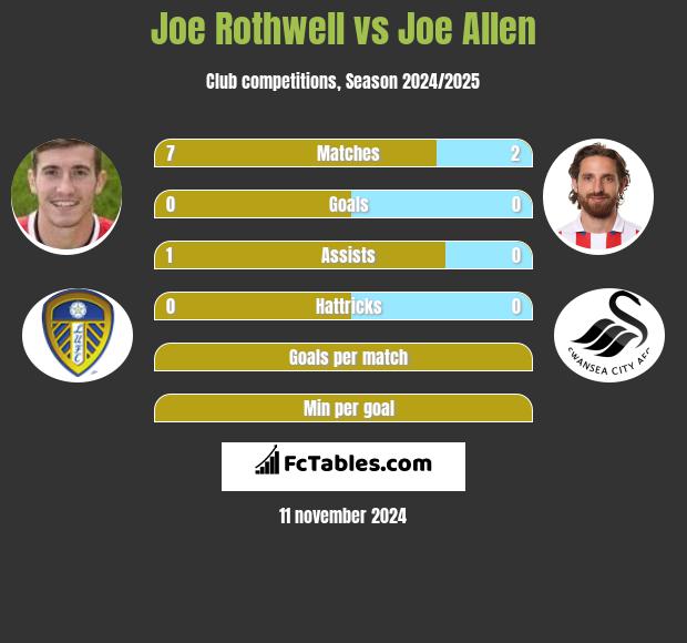 Joe Rothwell vs Joe Allen h2h player stats