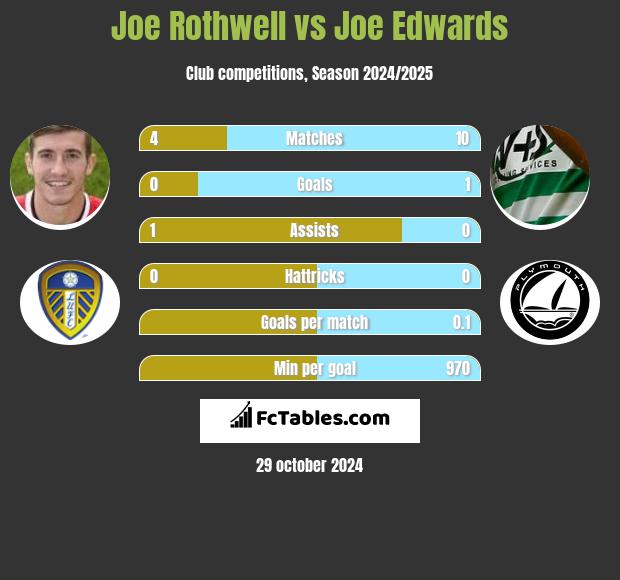 Joe Rothwell vs Joe Edwards h2h player stats