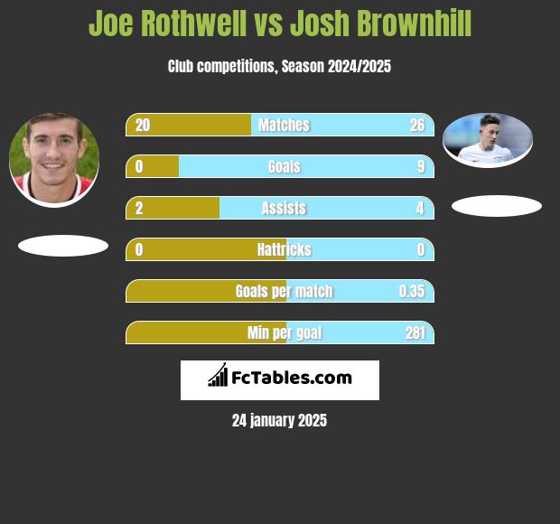 Joe Rothwell vs Josh Brownhill h2h player stats