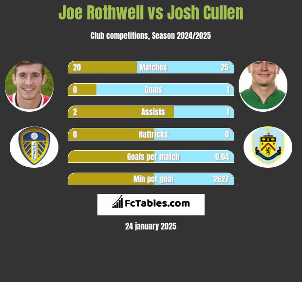 Joe Rothwell vs Josh Cullen h2h player stats