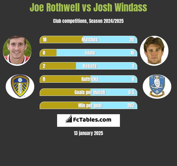 Joe Rothwell vs Josh Windass h2h player stats