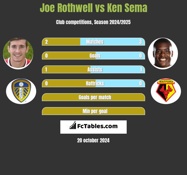 Joe Rothwell vs Ken Sema h2h player stats