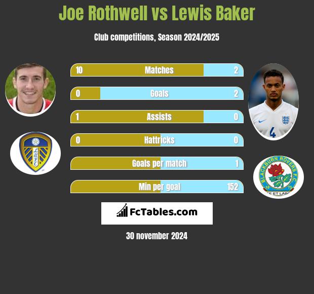 Joe Rothwell vs Lewis Baker h2h player stats