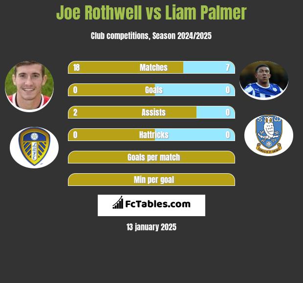 Joe Rothwell vs Liam Palmer h2h player stats