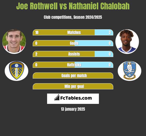 Joe Rothwell vs Nathaniel Chalobah h2h player stats