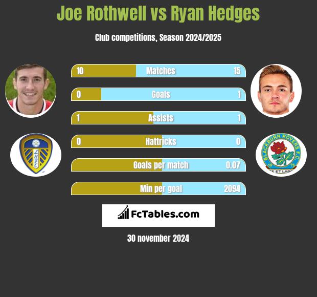 Joe Rothwell vs Ryan Hedges h2h player stats