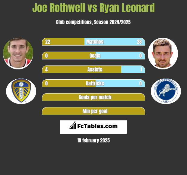 Joe Rothwell vs Ryan Leonard h2h player stats