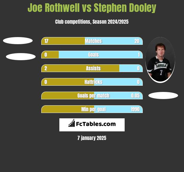 Joe Rothwell vs Stephen Dooley h2h player stats