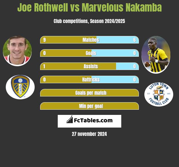 Joe Rothwell vs Marvelous Nakamba h2h player stats