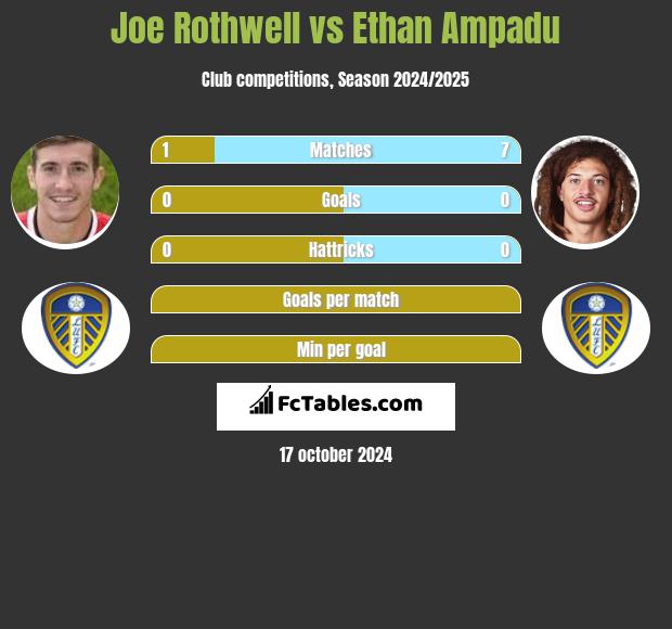 Joe Rothwell vs Ethan Ampadu h2h player stats