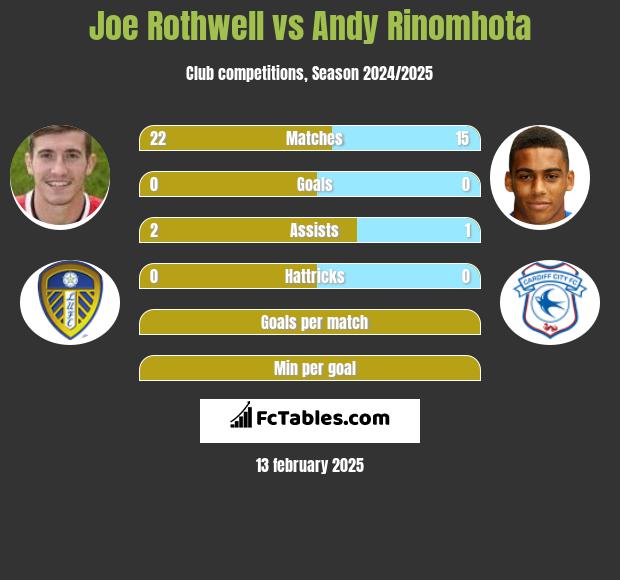 Joe Rothwell vs Andy Rinomhota h2h player stats