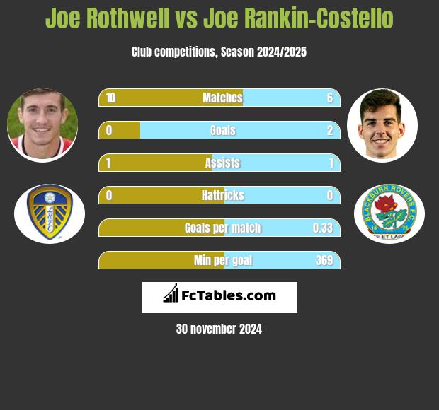 Joe Rothwell vs Joe Rankin-Costello h2h player stats