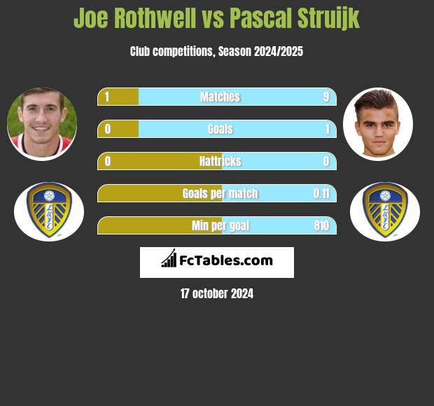 Joe Rothwell vs Pascal Struijk h2h player stats