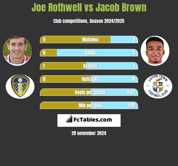 Joe Rothwell vs Jacob Brown h2h player stats