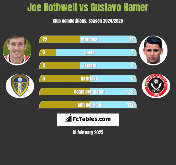 Joe Rothwell vs Gustavo Hamer h2h player stats