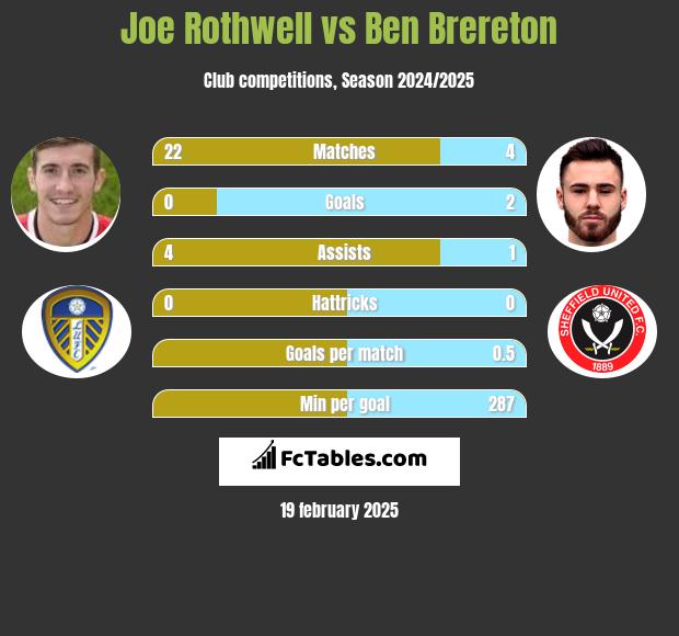 Joe Rothwell vs Ben Brereton h2h player stats