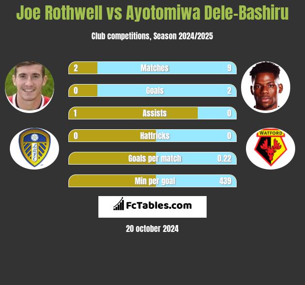 Joe Rothwell vs Ayotomiwa Dele-Bashiru h2h player stats