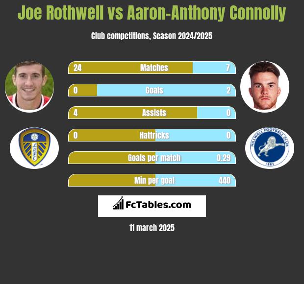 Joe Rothwell vs Aaron-Anthony Connolly h2h player stats