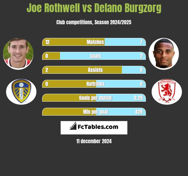 Joe Rothwell vs Delano Burgzorg h2h player stats