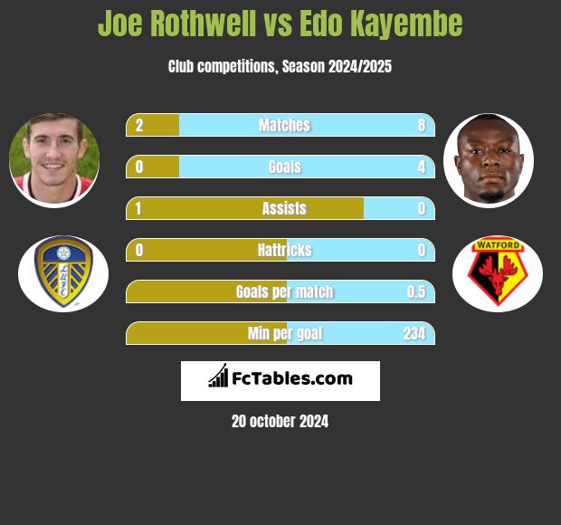 Joe Rothwell vs Edo Kayembe h2h player stats