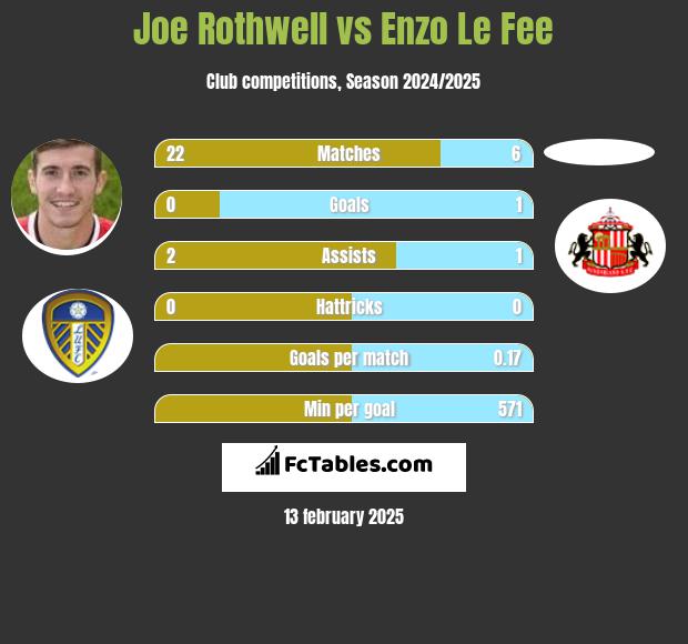 Joe Rothwell vs Enzo Le Fee h2h player stats