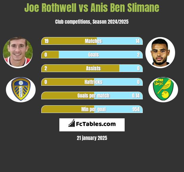 Joe Rothwell vs Anis Ben Slimane h2h player stats