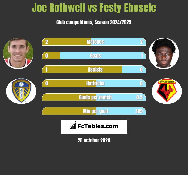 Joe Rothwell vs Festy Ebosele h2h player stats