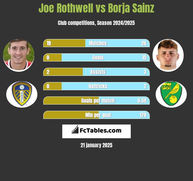 Joe Rothwell vs Borja Sainz h2h player stats