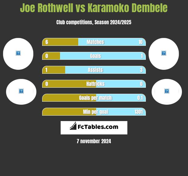 Joe Rothwell vs Karamoko Dembele h2h player stats