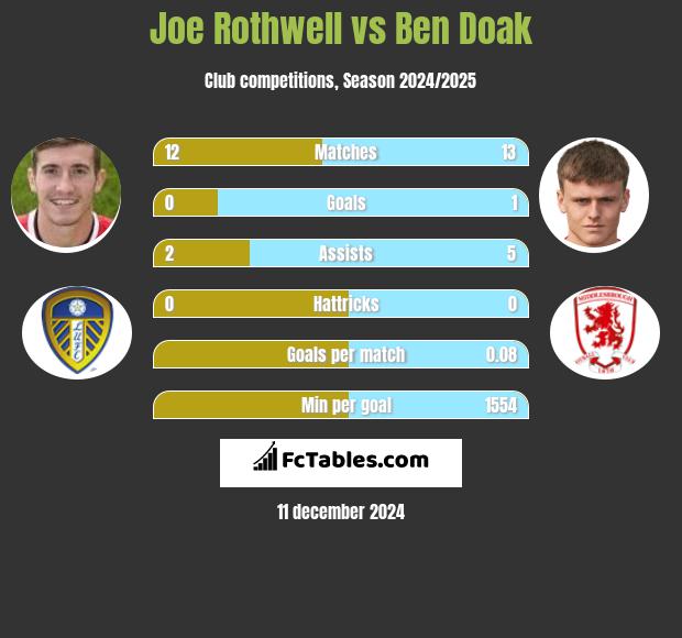 Joe Rothwell vs Ben Doak h2h player stats