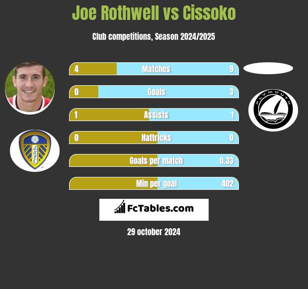 Joe Rothwell vs Cissoko h2h player stats