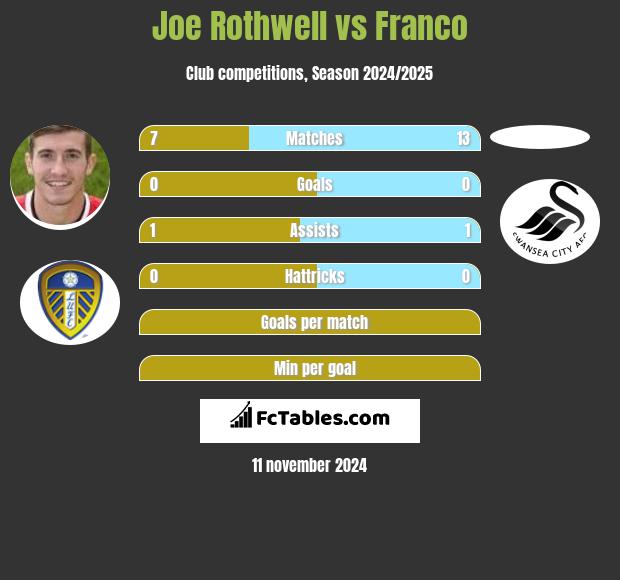 Joe Rothwell vs Franco h2h player stats