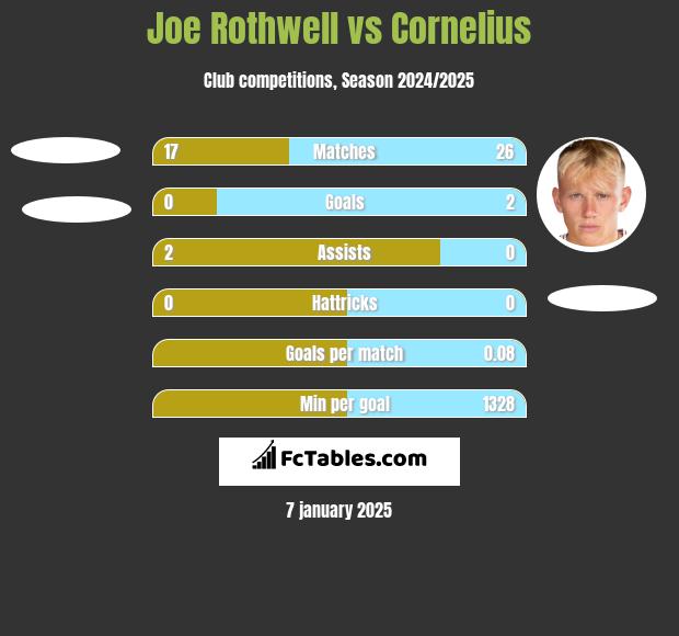 Joe Rothwell vs Cornelius h2h player stats