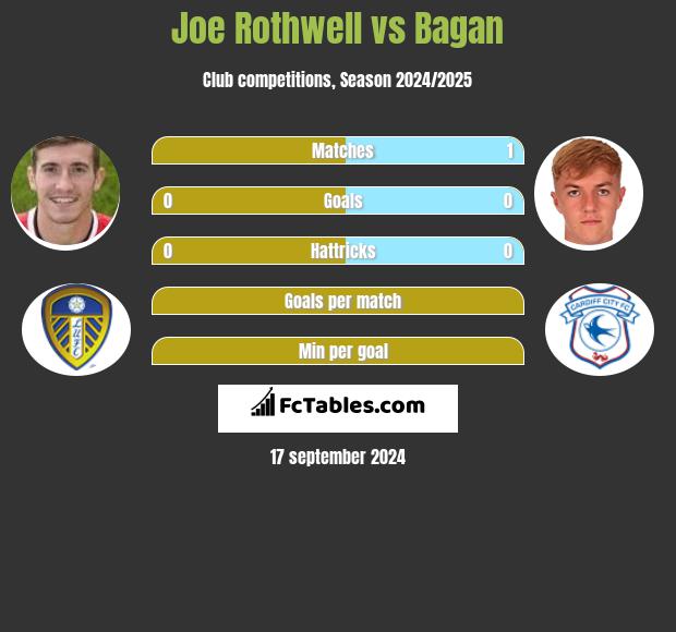 Joe Rothwell vs Bagan h2h player stats