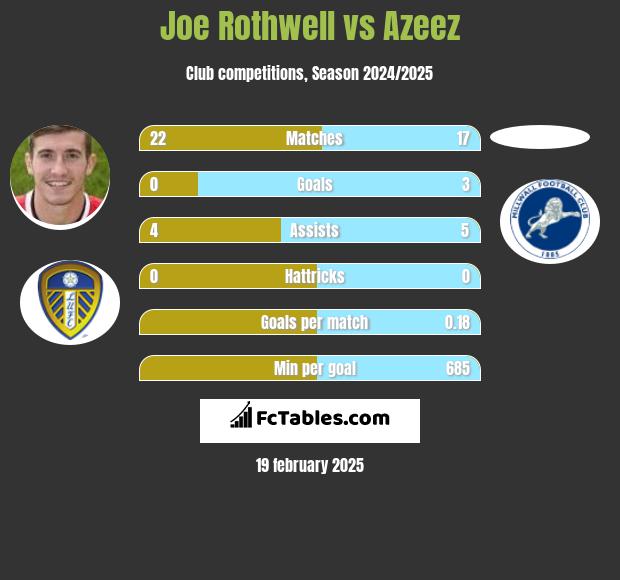 Joe Rothwell vs Azeez h2h player stats