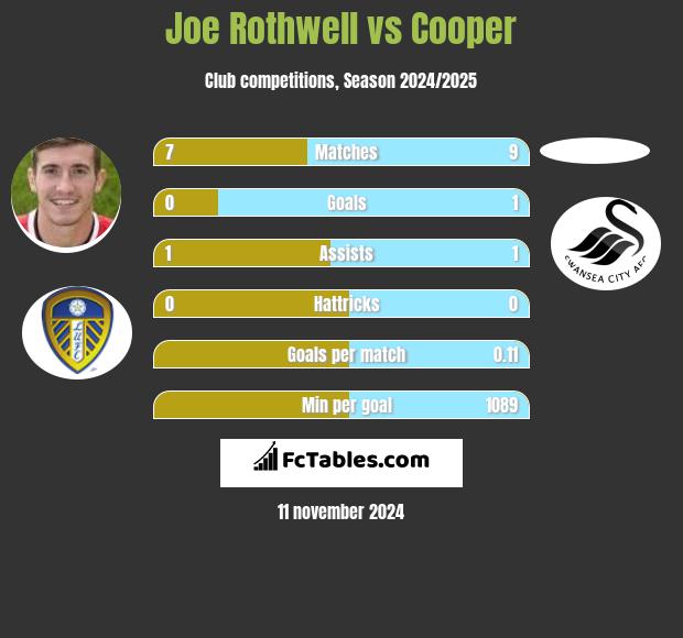 Joe Rothwell vs Cooper h2h player stats