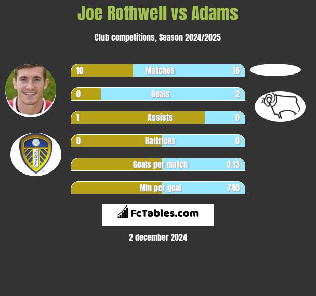 Joe Rothwell vs Adams h2h player stats