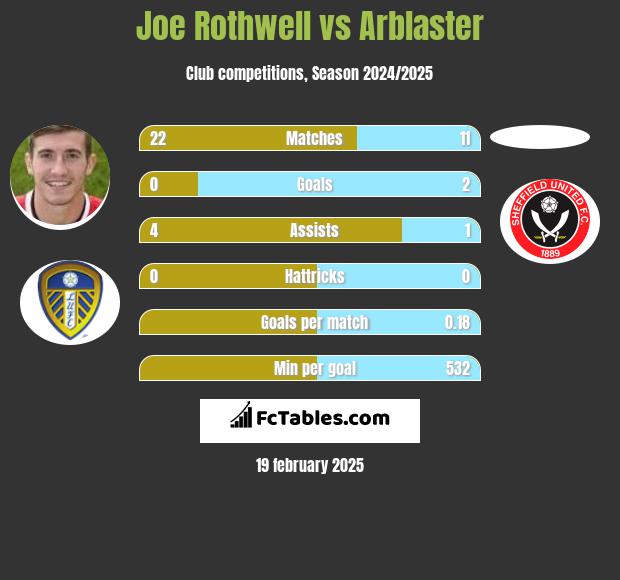 Joe Rothwell vs Arblaster h2h player stats